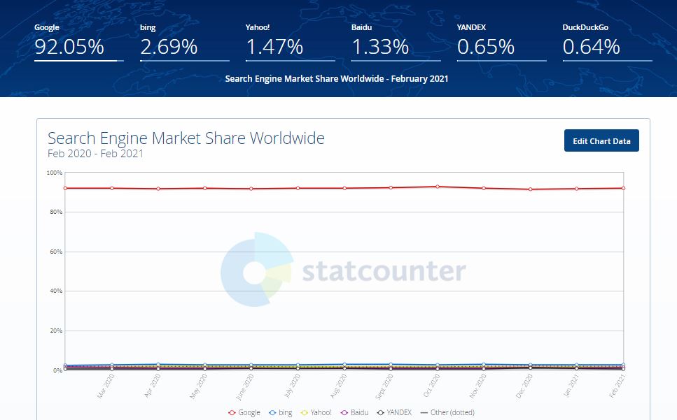 Search engine market share stat counter