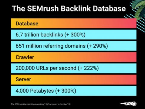semrush backlink database