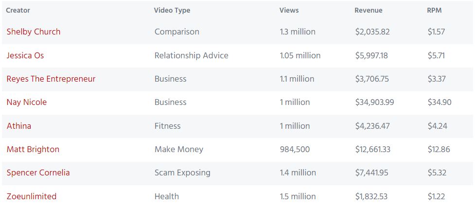 How much YouTube views need to earn money